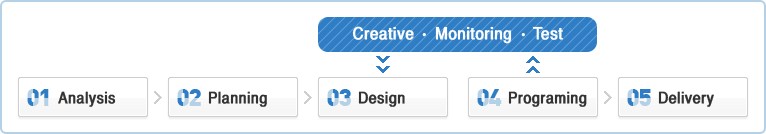 1. Analysis 2. Planning 3. Design 4.Programing 5. Delivery / Design & Programing : Creative MonitoringTest